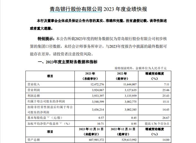 青岛银行2023年每股收益0.57元,同比增长26.67%,总资产破6000亿