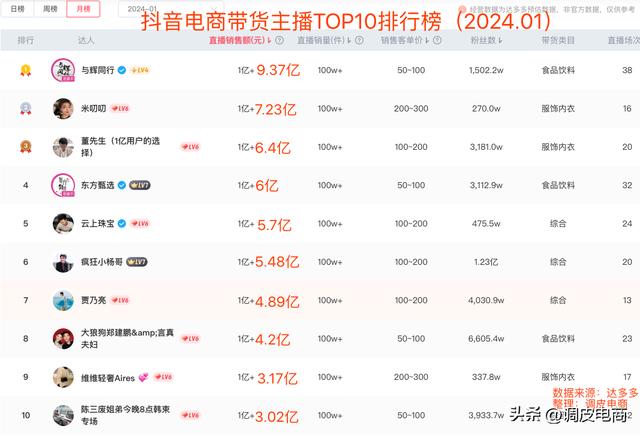 TOP10榜：董宇辉直播首月就夺冠，东方甄选今年GMV冲300亿？！