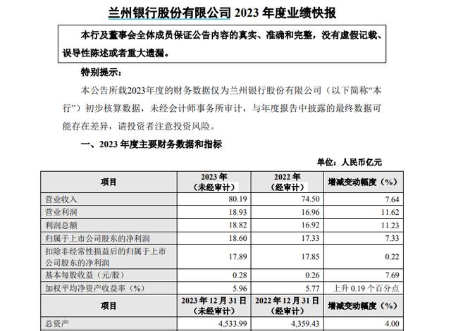 兰州银行2023归母净利润18.6亿元,同比增7.33%,不良贷款率1.72%