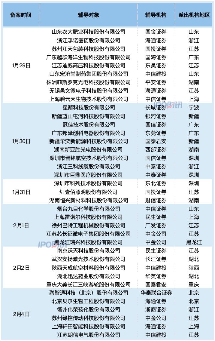 IPO动态丨新增37家辅导备案企业，胜华波上会被否