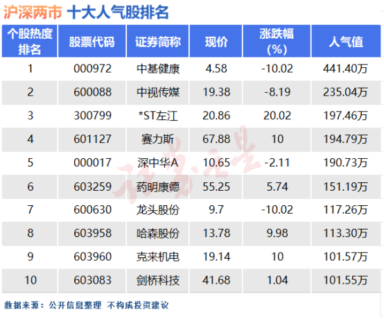 2月7日十大人气股：*ST左江50cm地天板