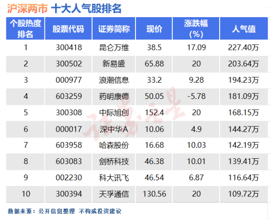 2月19日十大人气股：Sora概念股暴涨
