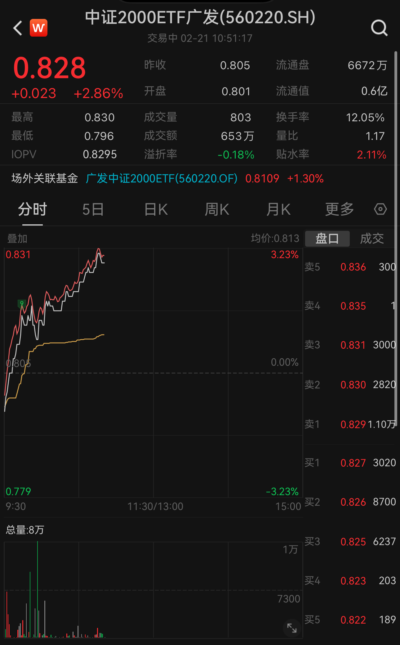 https://pfoss.lccjapp.cn/upload/20240221/1df3a4aaad238df6aa58bf317026afb4.jpeg 微小盘持续反弹!中证2000ETF广发(560220)盘中大涨2.86%,连续4天反弹,权重股上海沿浦、帝科股份涨超4%