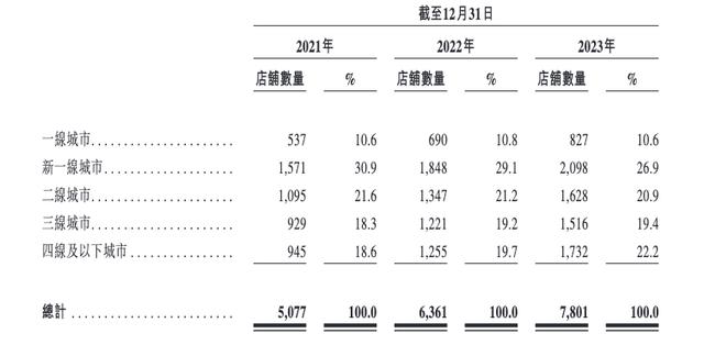 茶百道更新招股书：2023年收入57.0亿，出海和卖咖啡是迫不得已？