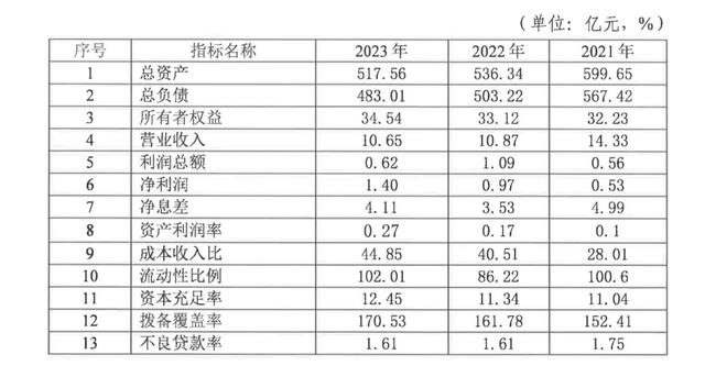 WE财报|亿联银行2023年实现净利润1.4亿元，不良率1.61%