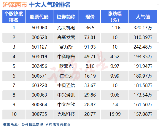 2月29日十大人气股：愿股市天天“2.29”
