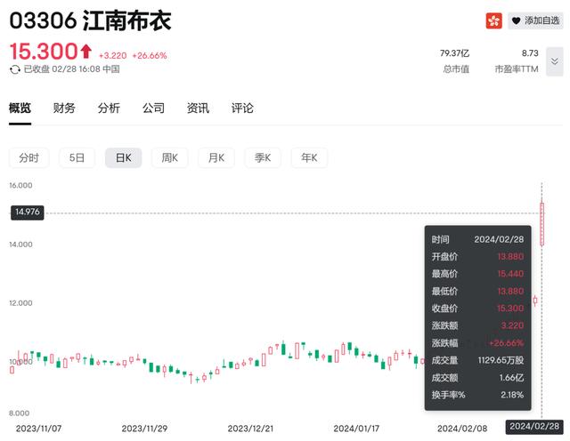 2023下半年主品牌锋芒依旧,江南布衣打破既定天花板?