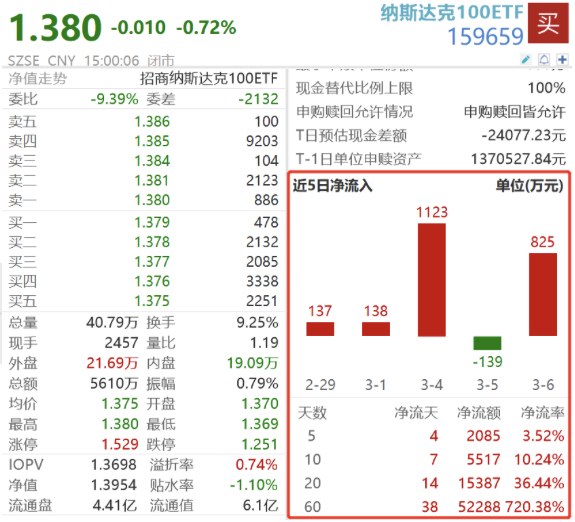 https://pfoss.lccjapp.cn/upload/20240307/06a4c586f6df7f1a6e24b49fbd0f2177.jpeg 英伟达、阿斯麦涨超3%双创历史新高,纳斯达克100ETF(159659)五日“吸金”超2000万元