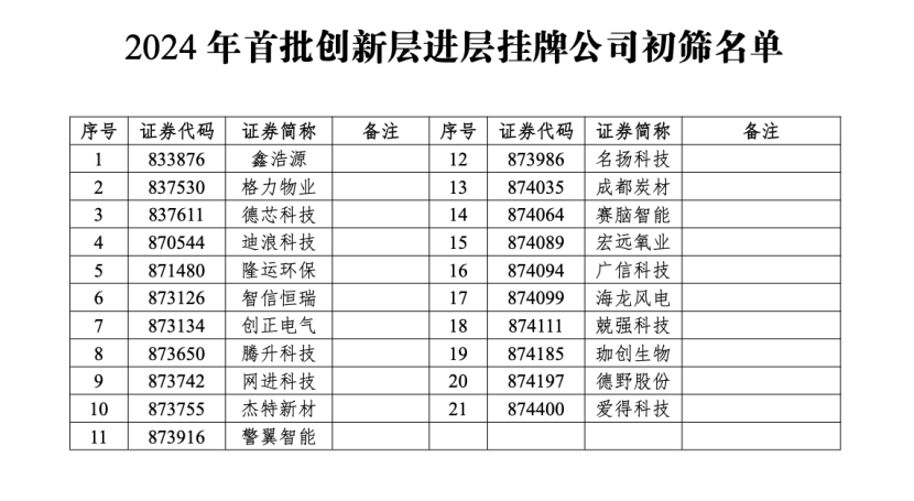 https://pfoss.lccjapp.cn/upload/20240311/537f6f7b2a189dc64f23a81f52e69804.png 新三板21家拟调入创新层,其中超7成冲刺北交所IPO!所属行业、业绩数据一览