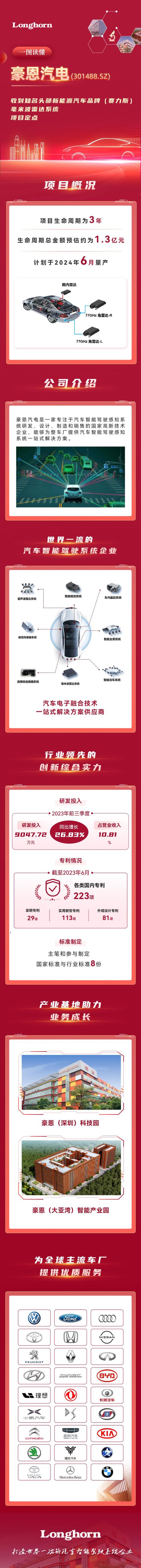 豪恩汽电收到头部新能源汽车品牌(赛力斯)毫米波雷达系统项目定点