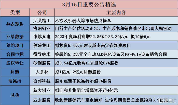 公告精选︱中航高科：2023年净利润同比增长34.90%至10.31亿元 拟10派2.23元；艾艾精工：不涉及机器人等市场热点概念