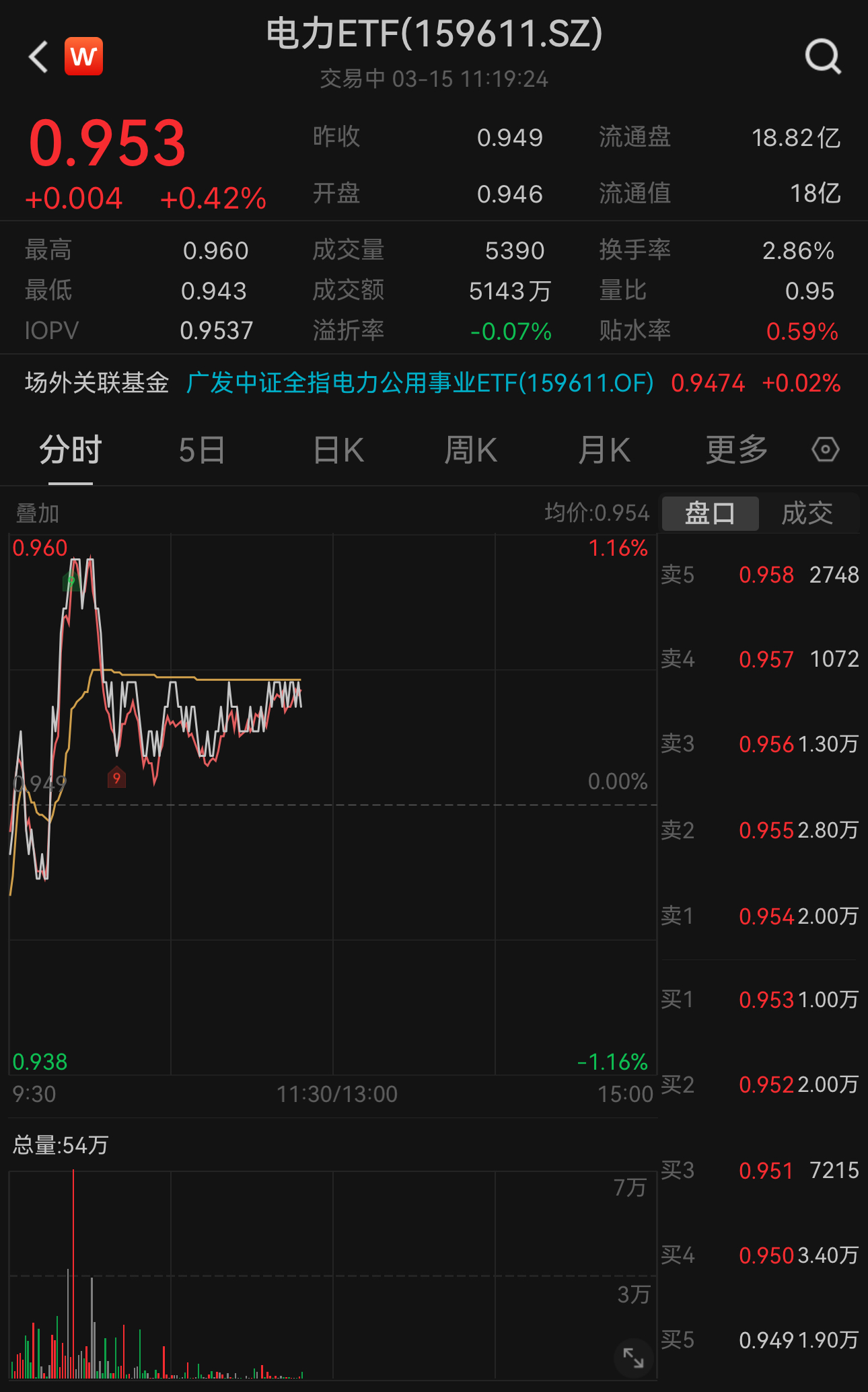 https://pfoss.lccjapp.cn/upload/20240315/c300b5d30474f03a663c6ed1dc180ebe.jpeg 电力板块逆势走高!电力ETF(159611)逆势上涨0.42%,权重股华电国际涨超3%