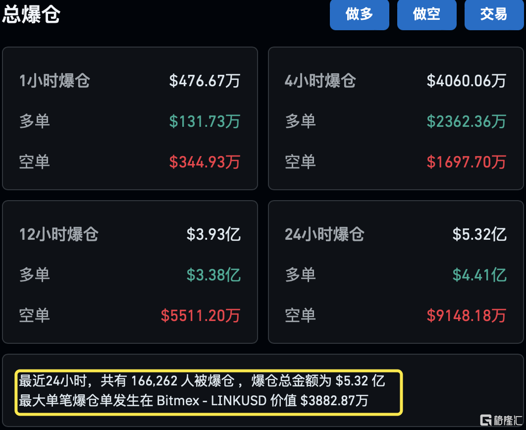 闪崩！又一轮爆仓