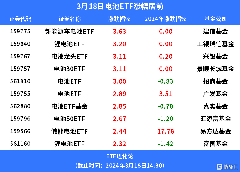 “宁王”豪气分红220亿，电池ETF涨超3%