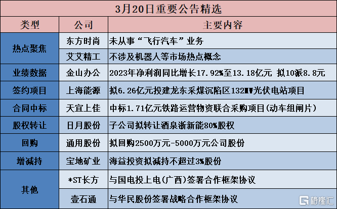 公告精选︱金山办公：2023年净利润同比增长17.92%至13.18亿元 拟10派8.8元；艾艾精工：不涉及机器人等市场热点概念