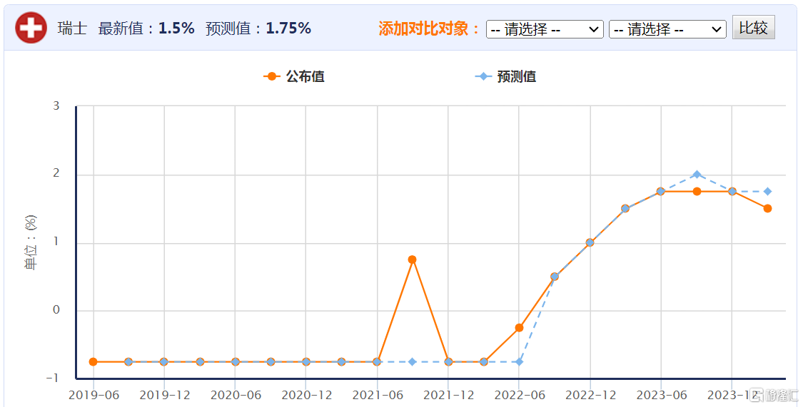 打响发达经济体降息“第一枪”！瑞士央行意外降息25个基点