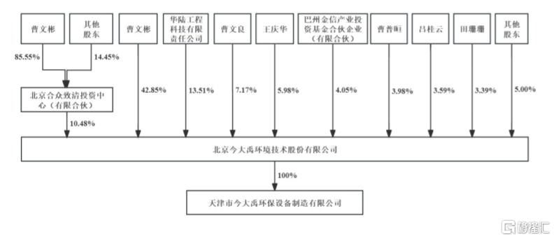 股权结构方面,招股书显示,曹文彬直接持有今大禹42