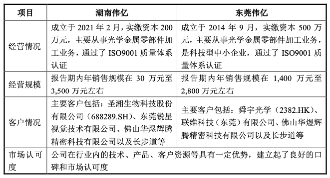 https://pfoss.lccjapp.cn/upload/20240325/fbc475fe6b84fdb475ffcc67622a1027.png 长步道回复申请新三板挂牌的第二轮问询函:公司与湖南伟亿、东莞伟亿合作且为公司主要供应商具有商业合理性
