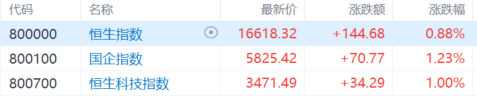 港股收评：科技股拉升！科指涨1%，腾讯盘中重回300港元，汽车股攀升