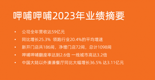 呷哺呷哺2023年业绩公告：中国大陆以外湊湊餐厅同比大幅增长36.5% 达3.11亿元