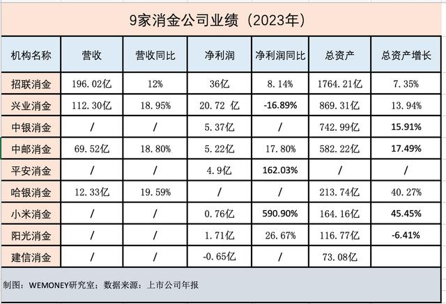 9家消金公司2023年业绩揭晓，平安消金净利润增长162.03%