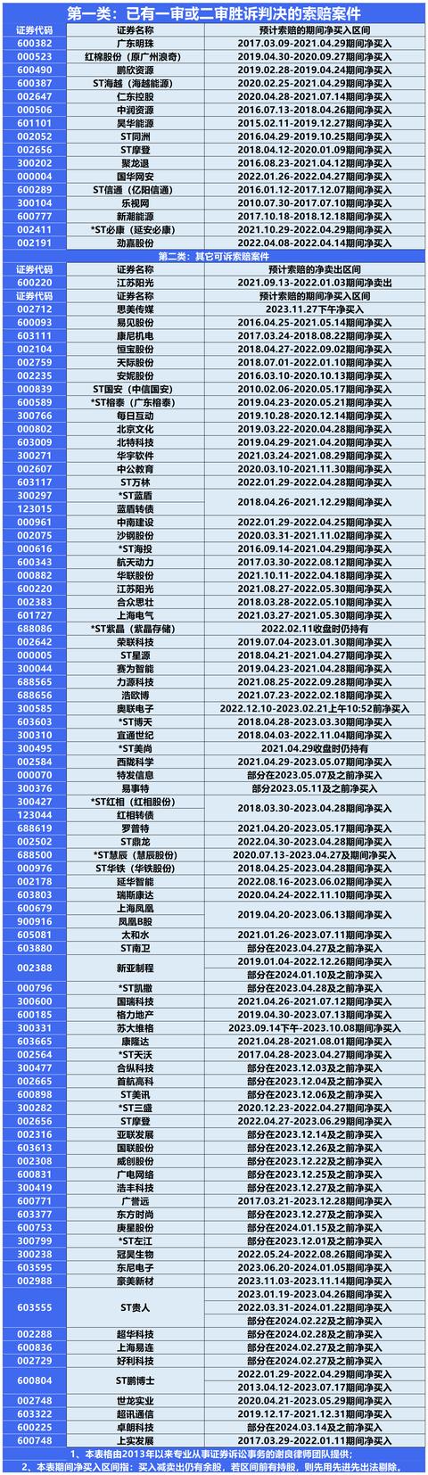 证监会频开大额罚单!ST鹏博士、广誉远、航天动力投资者或有望索赔