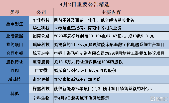 公告精选︱华鼎股份：拟投资9.5亿元建设“年产6.5万吨高品质差别化锦纶PA6长丝项目”；华体科技：目前不涉及通感一体化、低空经济相关业务