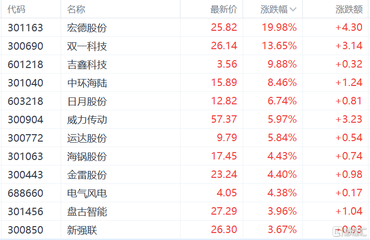 概念掘金 | 三部委联合印发！做好“千乡万村驭风行动”，风电产业或将爆发