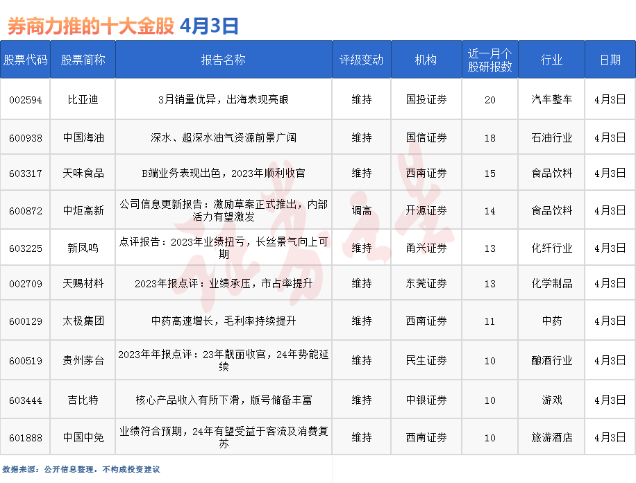 券商今日金股：20份研报力推一股（名单）