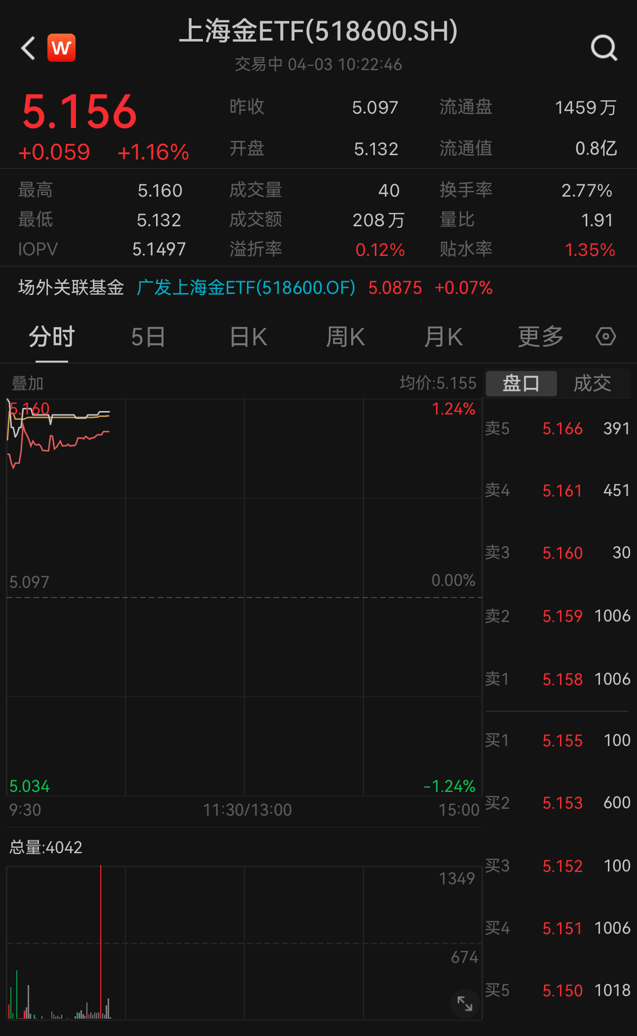 现货黄金延续昨夜涨势，上海金ETF（518600）开盘冲高现涨1.16%，连续两天上涨，再创历史新高