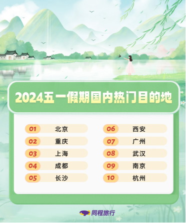 同程旅行发布“五一”旅行趋势，北京、重庆、上海热度最高