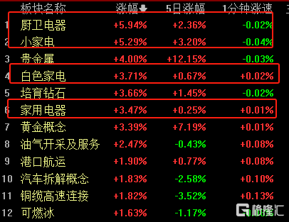 发改委：文件已印好！设备更新概念持续扩散，家电板块爆发
