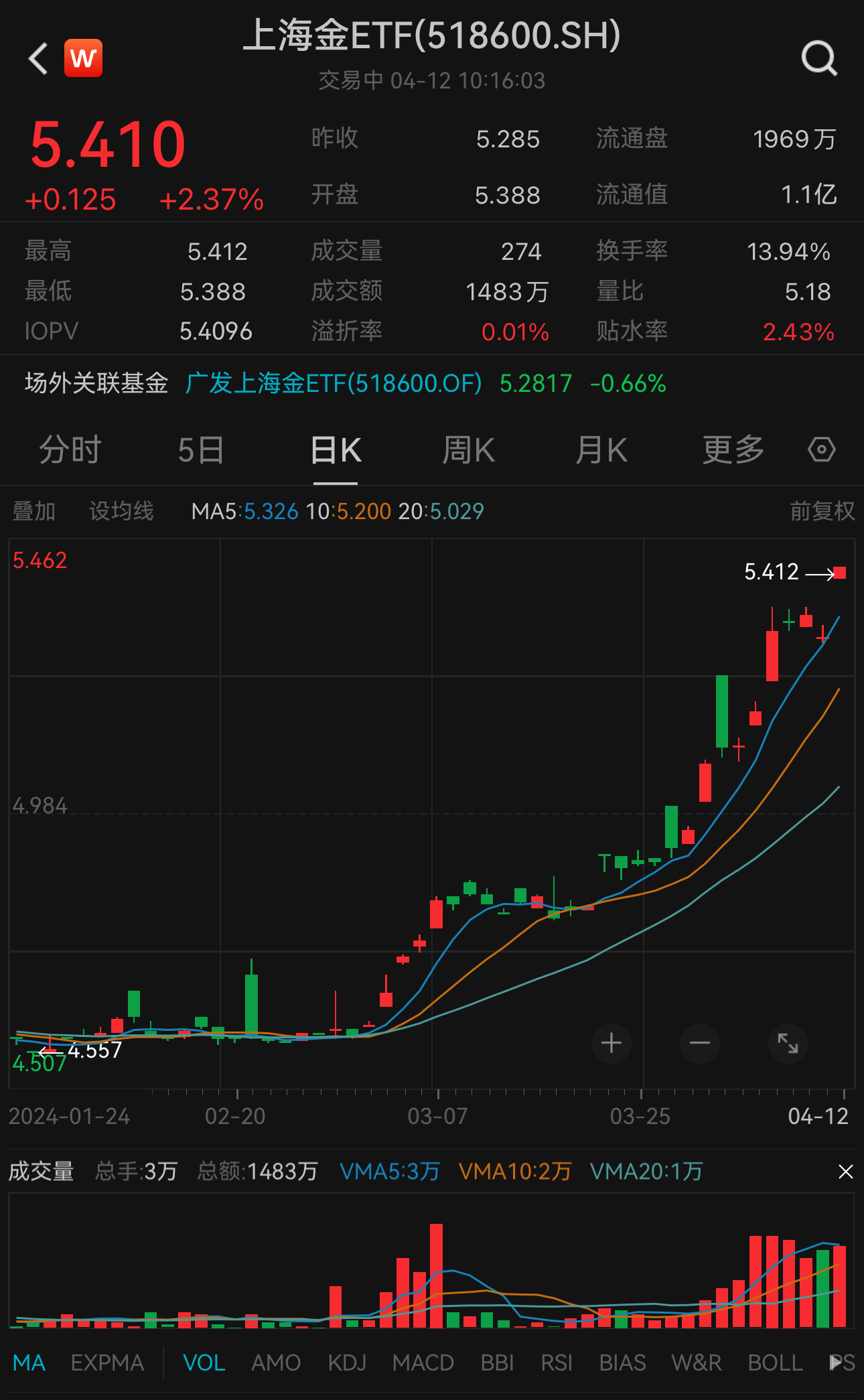 金价新高，沪金日内涨幅超2%！上海金ETF（518600）开盘大涨2.37%，刷新历史高位
