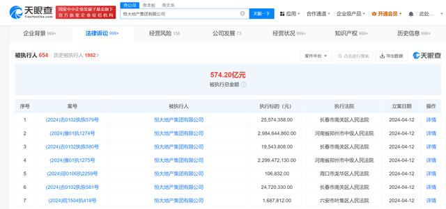 恒大地产被强制执行53亿 累计被执行超574亿