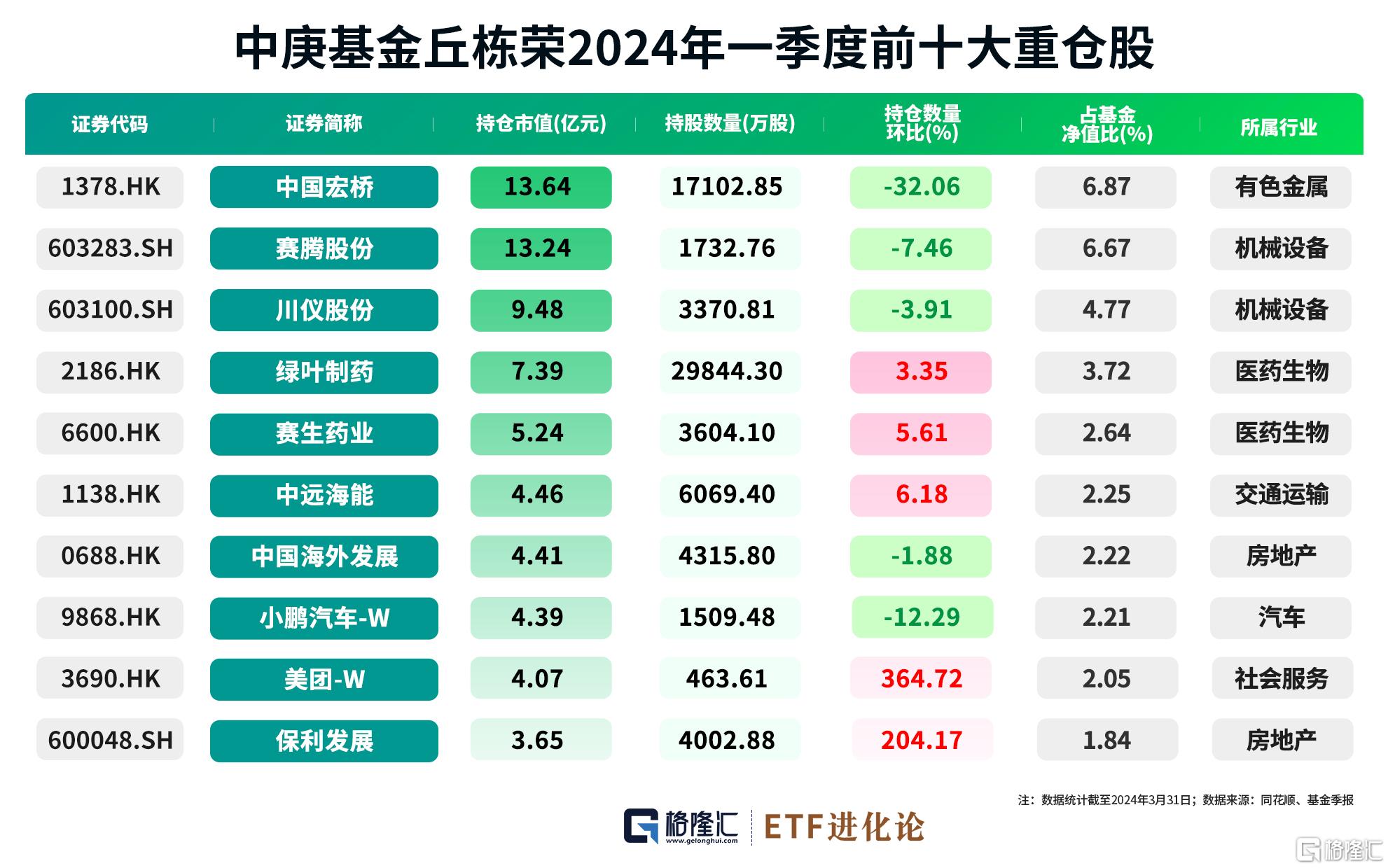 格隆汇基金日报 | 丘栋荣、施成一季度重仓股曝光！