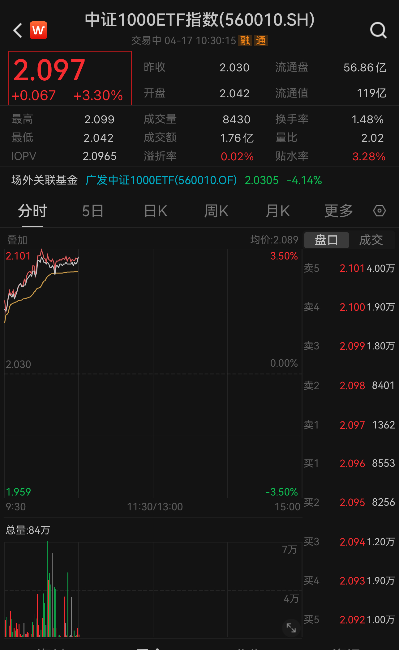 https://pfoss.lccjapp.cn/upload/20240417/b059ee36be6156b70a42f686d18adc31.jpeg 微盘股指数早盘涨超7%!中证1000ETF指数(560010)大涨3.3%,昨日“吸金”超2.1亿,多只权重股涨超5%