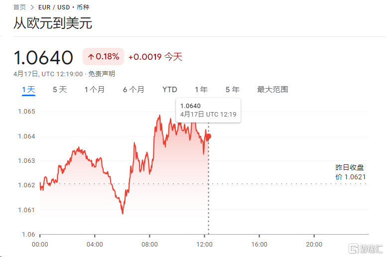 欧元区通胀放缓！3月CPI终值2.4%，六月降息更稳了？