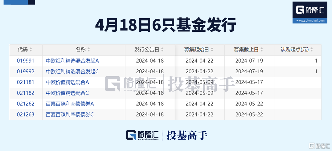 格隆汇基金日报 | 崔宸龙减仓！徐彦新进这家公司