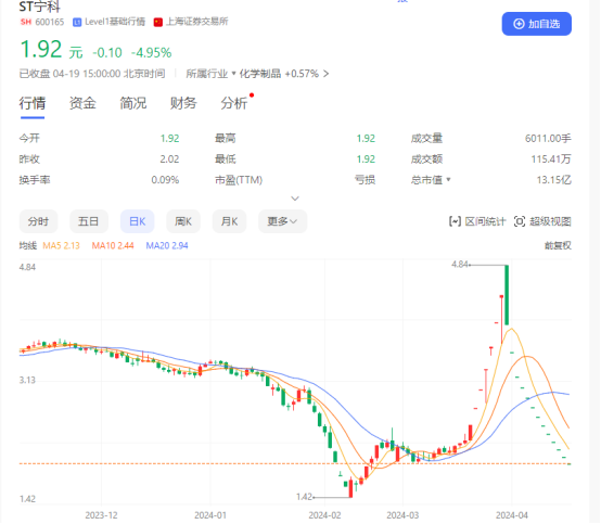 重要子公司一个月内难复产 ST宁科连收十三个跌停