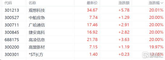 市场新主线？军工股吹响“冲锋”号，板块涨停潮来袭