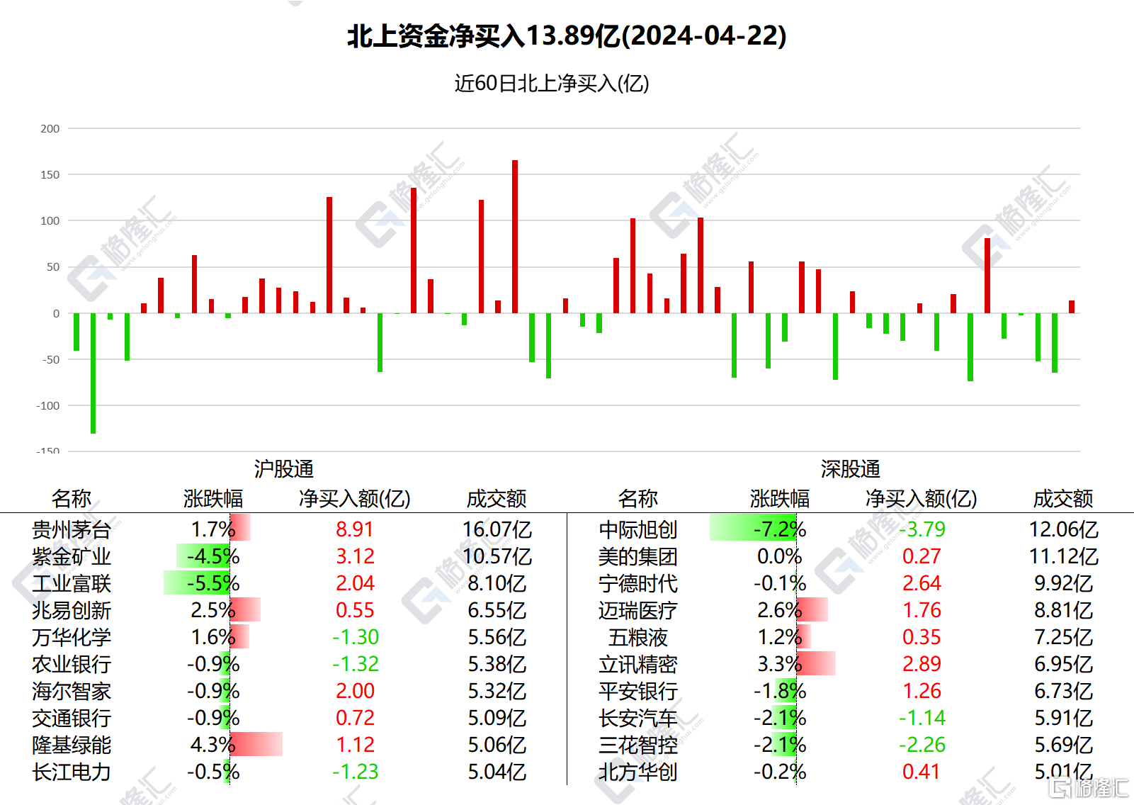 南北水 | 近9亿外资资金扫货茅台，北水疯狂加仓腾讯、中国银行