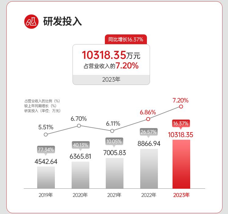 华纳药厂:研发投入首破亿元,布局濒危动物药材替代迎发展良机
