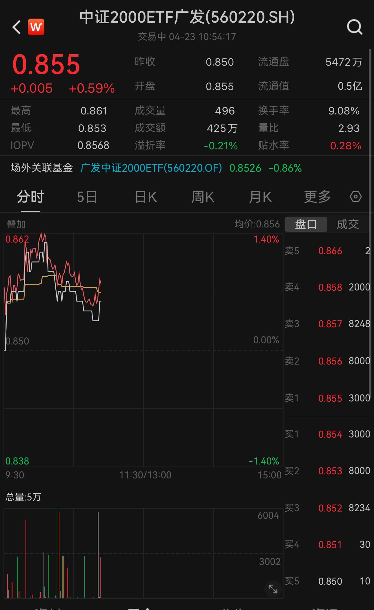 https://pfoss.lccjapp.cn/upload/20240423/e3844a95f26fa3f32f085ff11376a2c0.jpeg 小盘股逆势活跃!中证2000ETF广发(560220)逆势上涨0.59%,权重股广联航空涨超7%