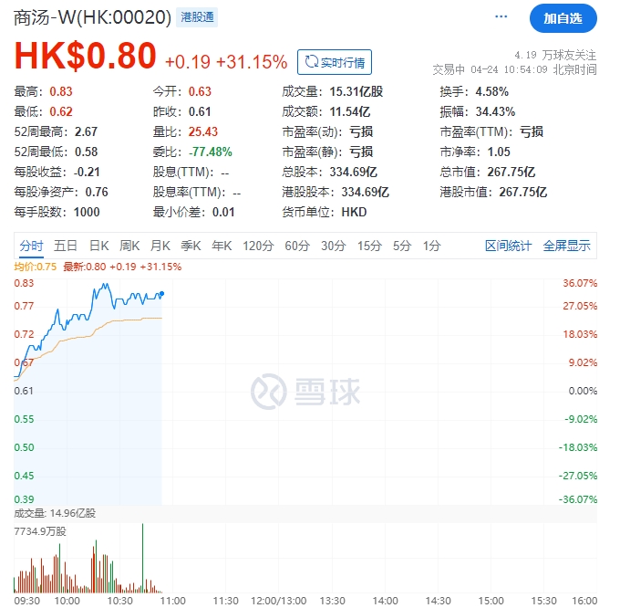 商汤科技股价飙升31%，发布突破性“日日新SenseNova 5.0”多模态大模型