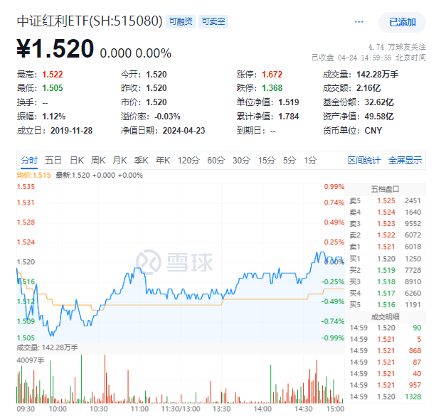 https://pfoss.lccjapp.cn/upload/20240424/378a512d48bfe35a474942b72fa5ab05.png 龙佰集团、申能股份、鄂尔多斯拉升,中证红利ETF(515080)抹去日内跌幅,获资金连续8日增仓!