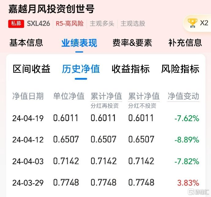 净值连续三周暴跌，明星私募亏惨了！走下神坛还有他们...