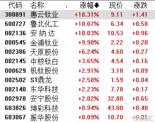 钛白粉概念集体爆发！鲁北化工一字涨停，一季度净利润增长超31倍