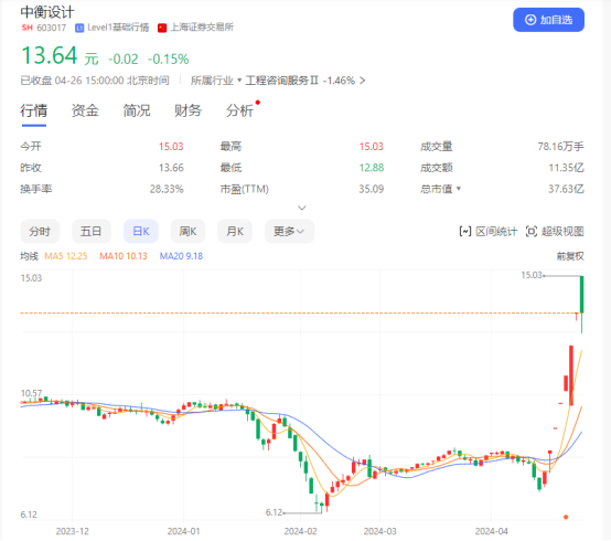 连板龙头也熄火 中衡设计止步七连板