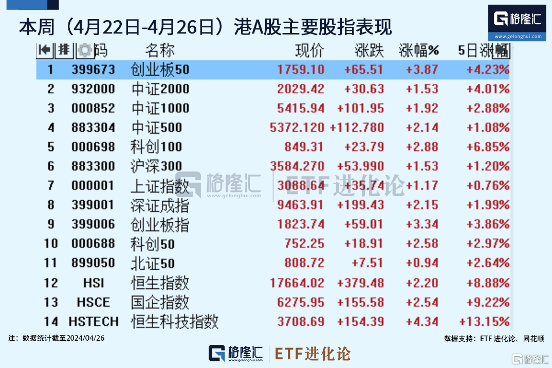 科创100ETF华夏领涨宽基ETF，恒生科技指数ETF五连阳
