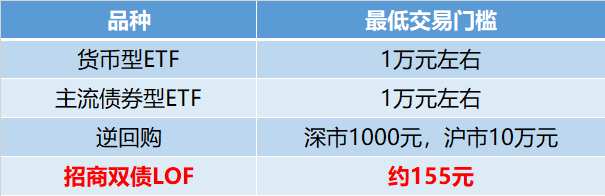 https://pfoss.lccjapp.cn/upload/20240426/9a72ab9634ffea56b68586dc54654a0b.png 场内资金管理利器——招商双债LOF(161716)最全使用手册